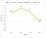 Nilai Suhu Polisi Air